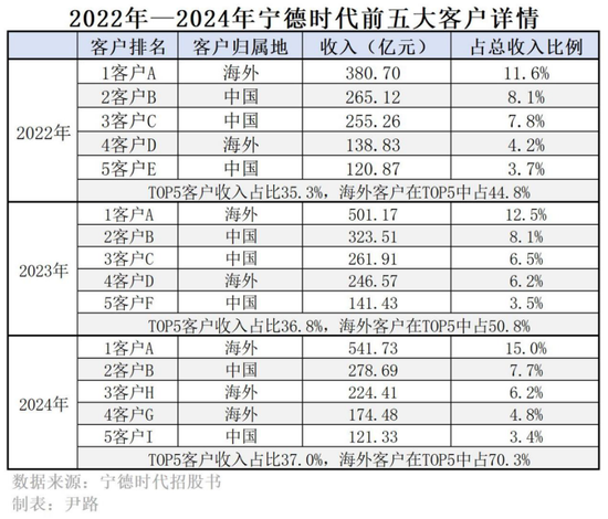 宁德时代香港上市，优等生的三个新命题__宁德时代香港上市，优等生的三个新命题