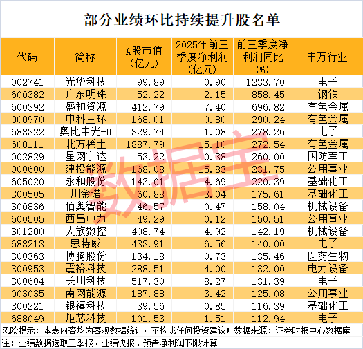 2021环比增长的上市公司_环比业绩是什么意思_