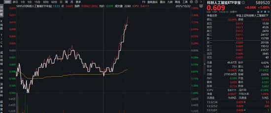 _直线拉升！寒武纪领涨5%，科创人工智能ETF(589520)逆市涨超1%！DeepSeek开源新模型，为何赢得海内外关注？_直线拉升！寒武纪领涨5%，科创人工智能ETF(589520)逆市涨超1%！DeepSeek开源新模型，为何赢得海内外关注？