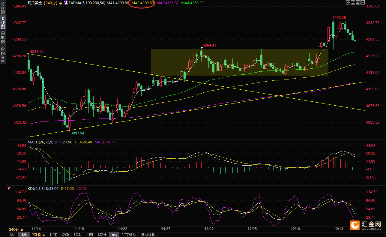 （现货黄金4小时图，来源：易汇通）