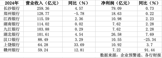 华中四省12家城农商行2024年财报全景扫描：分化加剧下的区域银行业生态