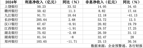 华中四省12家城农商行2024年财报全景扫描：分化加剧下的区域银行业生态_华中四省12家城农商行2024年财报全景扫描：分化加剧下的区域银行业生态_