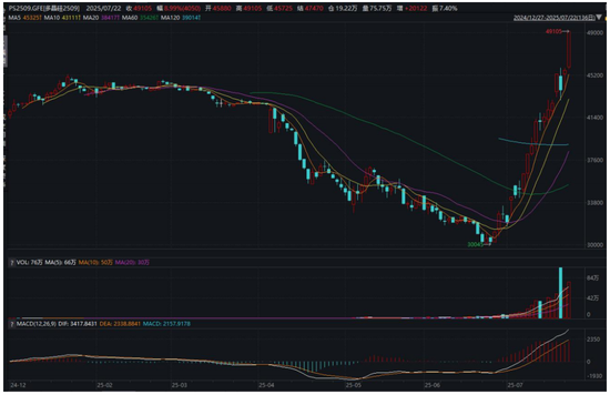 工业硅、多晶硅期价齐涨停