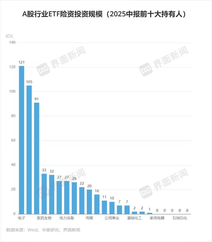 险资配置A股行业ETF规模已翻倍，电子行业ETF持仓总规模最大__险资配置A股行业ETF规模已翻倍，电子行业ETF持仓总规模最大