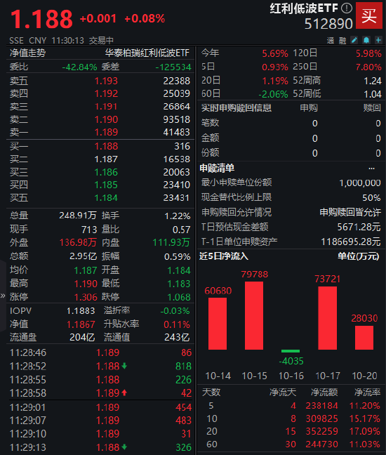 _长期配置价值获认可!红利低波ETF(512890)成交额居同类首位 近20个交易日吸金超35亿_长期配置价值获认可!红利低波ETF(512890)成交额居同类首位 近20个交易日吸金超35亿