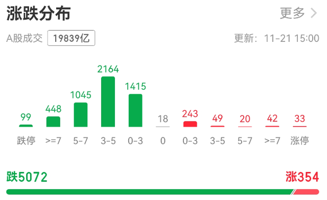 超5000只个股下跌！A股总市值一天蒸发逾3万亿元，发生了什么？