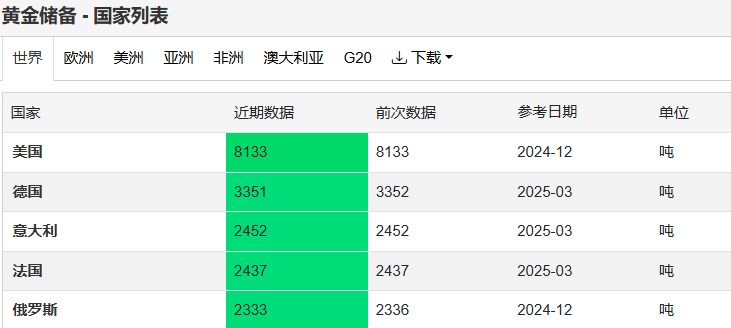 呼声高涨！全球黄金储备第二和第三的国家 都想把黄金搬离纽约……