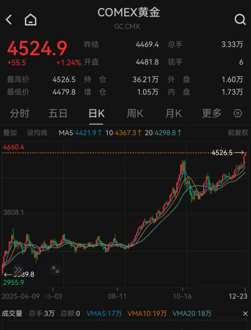 冲上热搜！黄金，还在刷新历史新高