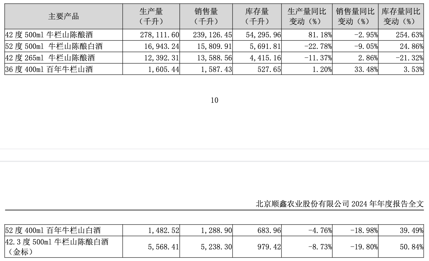 牛栏山母公司顺鑫农业合同负债骤降，扭亏为盈依仗费用压缩__牛栏山母公司顺鑫农业合同负债骤降，扭亏为盈依仗费用压缩