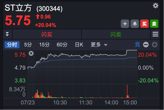 拉涨停不封板慢慢回落__拉升至涨停封板所需资金