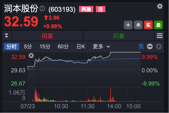 拉涨停不封板慢慢回落__拉升至涨停封板所需资金