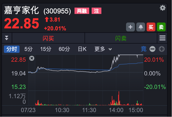 拉涨停不封板慢慢回落__拉升至涨停封板所需资金
