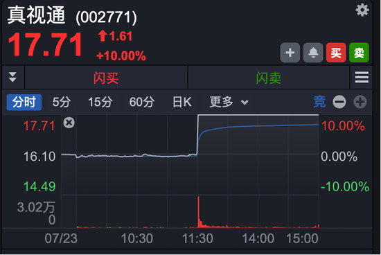 _拉涨停不封板慢慢回落_拉升至涨停封板所需资金