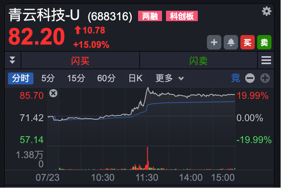 拉涨停不封板慢慢回落__拉升至涨停封板所需资金