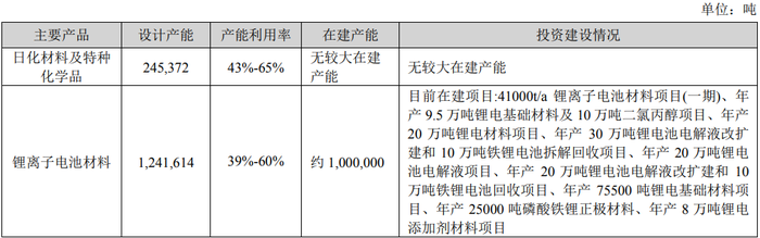 天赐材料的电池电解液是什么_天赐材料电解液的客户_
