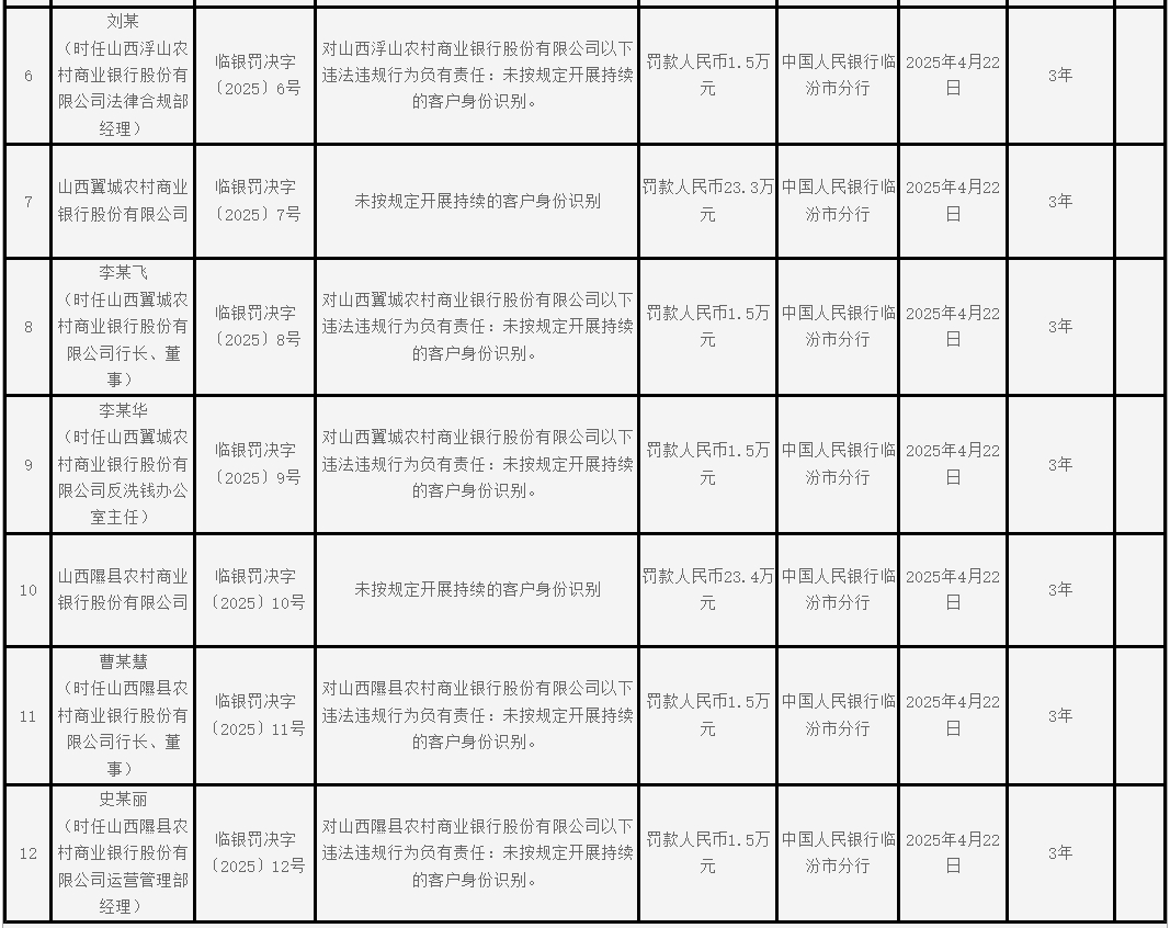 _未按规定开展持续的客户身份识别！山西四家农商行被罚超百万，四名行长均被罚_未按规定开展持续的客户身份识别！山西四家农商行被罚超百万，四名行长均被罚
