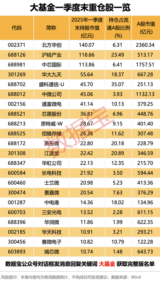 大基金最新动向！一季度重仓股揭晓，多股砸出“黄金坑”__大基金最新动向！一季度重仓股揭晓，多股砸出“黄金坑”
