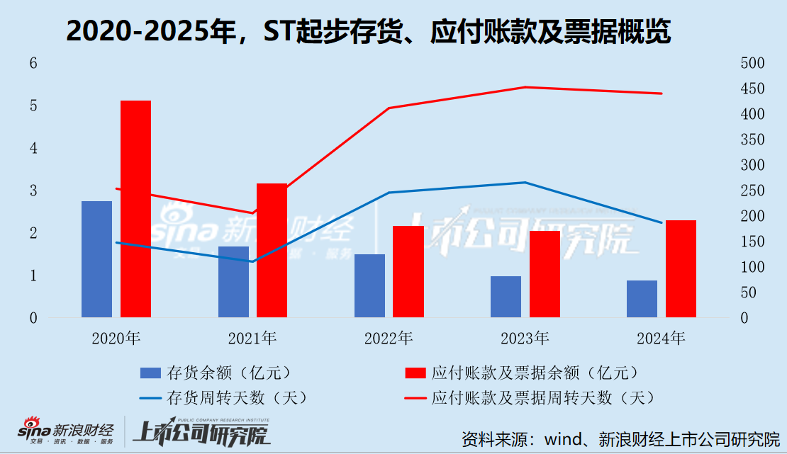 _应付账款平均支付期限延长五天_逾期账款率计算公式