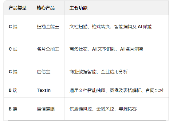 _“扫描全能王”合合信息港交所递表：营收增速呈下降趋势，数据安全与隐私合规是其头顶的“达摩克利斯之剑”_“扫描全能王”合合信息港交所递表：营收增速呈下降趋势，数据安全与隐私合规是其头顶的“达摩克利斯之剑”