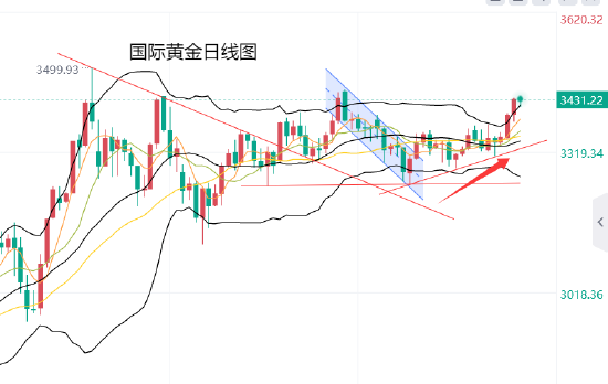 黄力晨:贸易前景不确定性 刺激避险支撑黄金上涨
