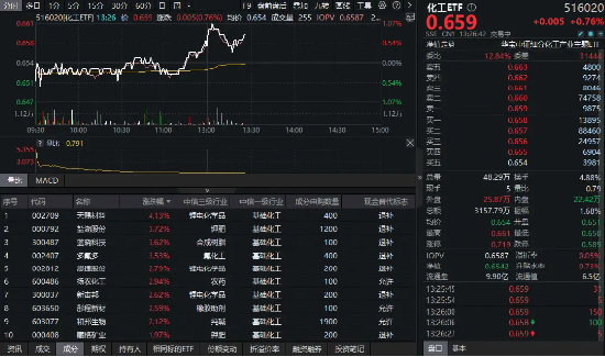 _化工涨完什么涨_化工暴涨