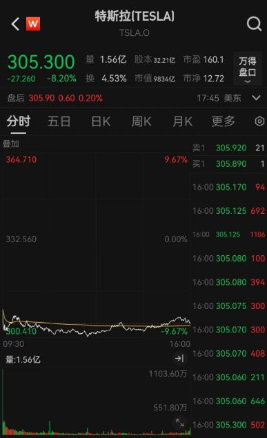 _特斯拉股价破亿_特斯拉股价破万亿