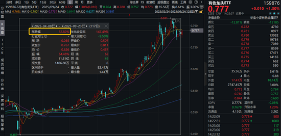 金价再创新高，159876盘中涨超1.5%！四重利好驱动，有色龙头ETF标的指数本轮拉升52%