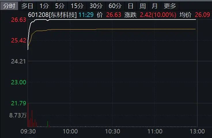 涨停后锤子线图解_连续涨停后出现锤头线_