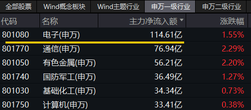 超百亿主力资金狂涌！AI算力大会召开+龙芯中科CPU发布！双创龙头ETF（588330）盘中涨超1.4%站上所有均线_超百亿主力资金狂涌！AI算力大会召开+龙芯中科CPU发布！双创龙头ETF（588330）盘中涨超1.4%站上所有均线_
