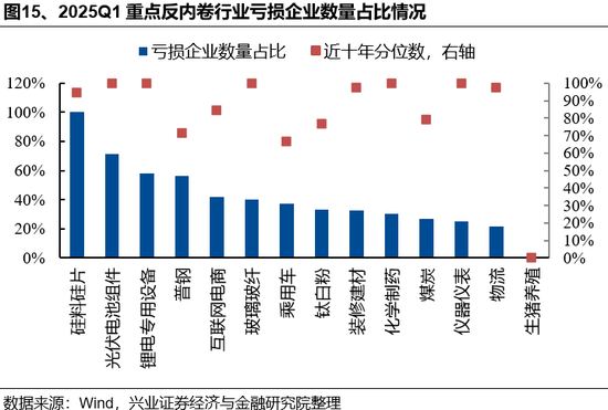 _兴证策略：反内卷三个维度行业机会比较_兴证策略：反内卷三个维度行业机会比较