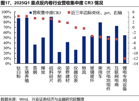 兴证策略：反内卷三个维度行业机会比较__兴证策略：反内卷三个维度行业机会比较