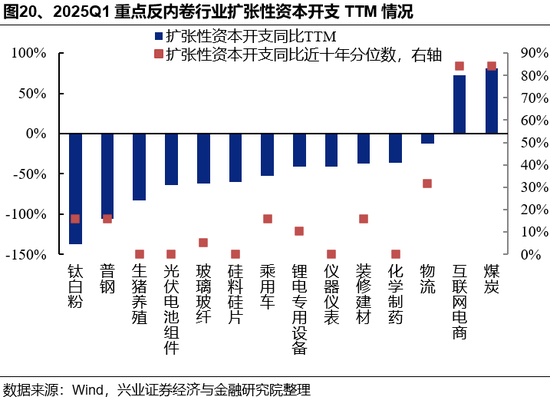 _兴证策略：反内卷三个维度行业机会比较_兴证策略：反内卷三个维度行业机会比较