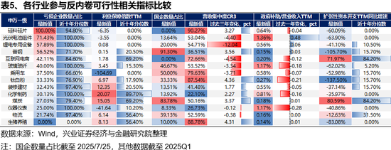 兴证策略：反内卷三个维度行业机会比较__兴证策略：反内卷三个维度行业机会比较