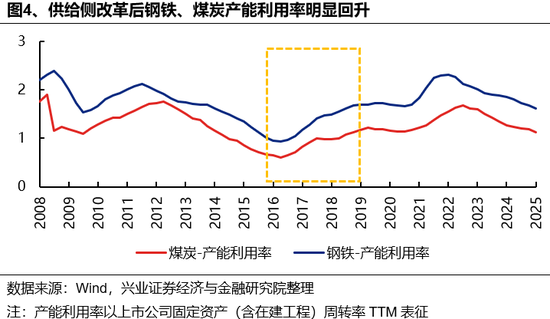兴证策略：反内卷三个维度行业机会比较_兴证策略：反内卷三个维度行业机会比较_