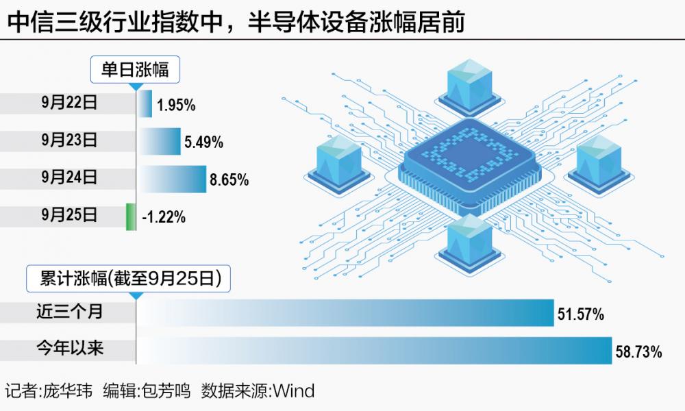 _半导体设备涨价_半导体板块涨停