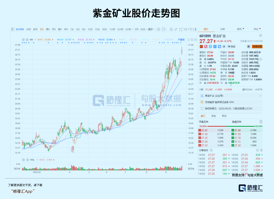 历史新高！7千亿“铜王”紫金矿业涨疯了__历史新高！7千亿“铜王”紫金矿业涨疯了