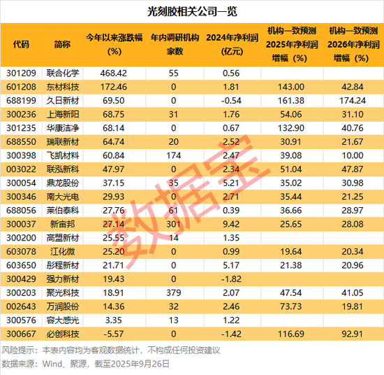 _光刻胶，新突破！多家公司透露进展，8只绩优潜力股出炉_光刻胶，新突破！多家公司透露进展，8只绩优潜力股出炉