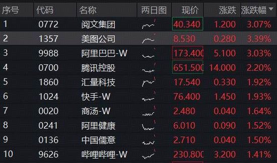 港股AI集体走强，阿里巴巴领涨3%！百亿港股互联网ETF（513770）溢价上攻，连续3日吸金3.6亿元！