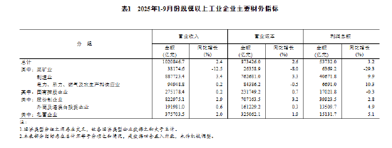 各城市工业利润__2021各省工业利润