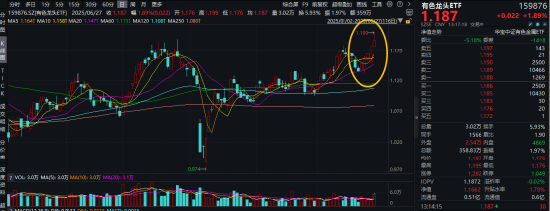 _高盛发声，铜价或还能再涨！有色龙头ETF（159876）盘中涨超2.8%冲击日线5连阳，上探年内高点！_高盛发声，铜价或还能再涨！有色龙头ETF（159876）盘中涨超2.8%冲击日线5连阳，上探年内高点！