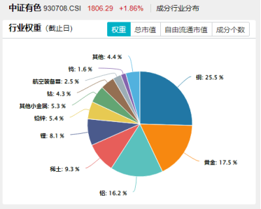 _高盛发声，铜价或还能再涨！有色龙头ETF（159876）盘中涨超2.8%冲击日线5连阳，上探年内高点！_高盛发声，铜价或还能再涨！有色龙头ETF（159876）盘中涨超2.8%冲击日线5连阳，上探年内高点！