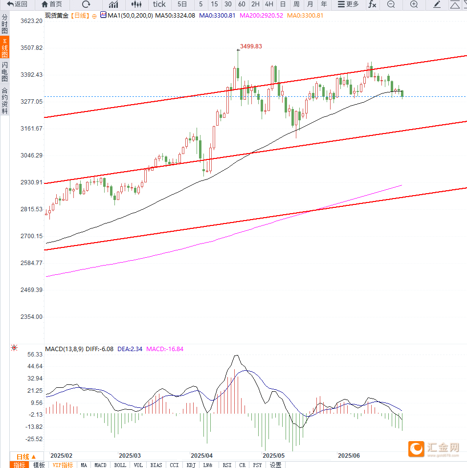 降息金价涨还是跌__金价回落跌破1420关口