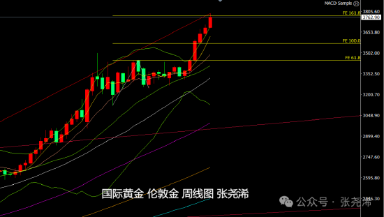 张尧浠:鲍威尔讲话谨慎待PCE指引 金价回撤仍是多头机会_张尧浠:鲍威尔讲话谨慎待PCE指引 金价回撤仍是多头机会_