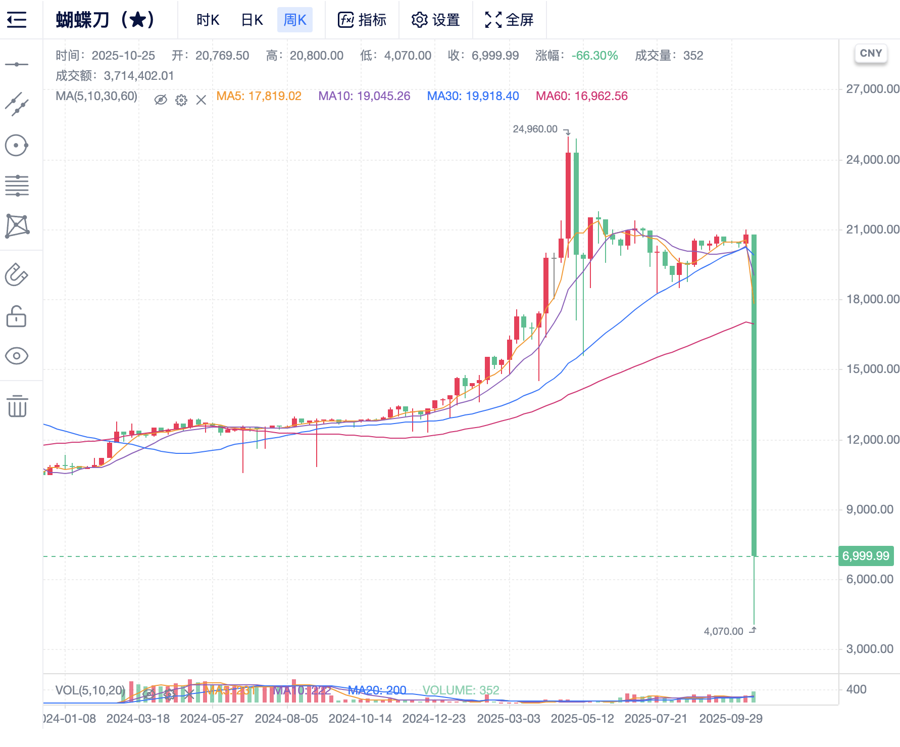 一天蒸发近20亿美元! 游戏装备造富神话破灭_一天蒸发近20亿美元! 游戏装备造富神话破灭_