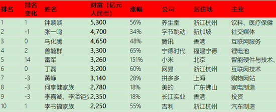 新纪录！5300亿元，中国首富，是他