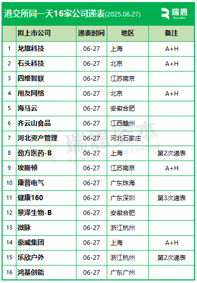 香港上市井喷，港交所一天16家递表，包括5家A股上市公司_香港上市井喷，港交所一天16家递表，包括5家A股上市公司_