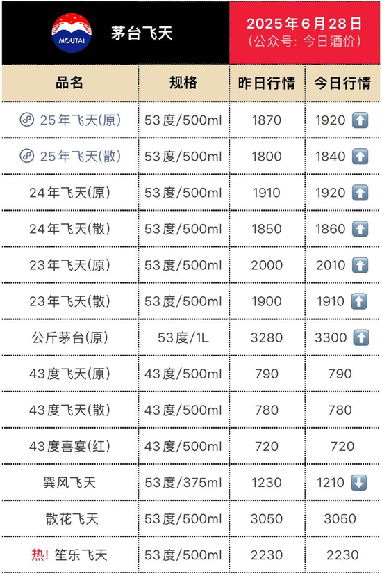 飞天茅台回购价格_茅台飞天回收价格表一览_