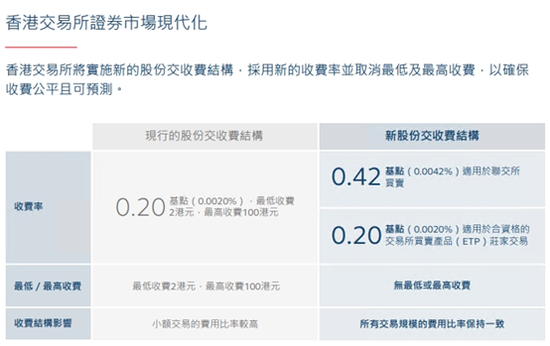 打破上下限！港交所交收费新规即将生效_打破上下限！港交所交收费新规即将生效_