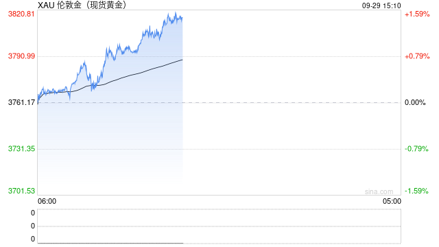 全球最大黄金ETF持仓超1000吨 创三年新高