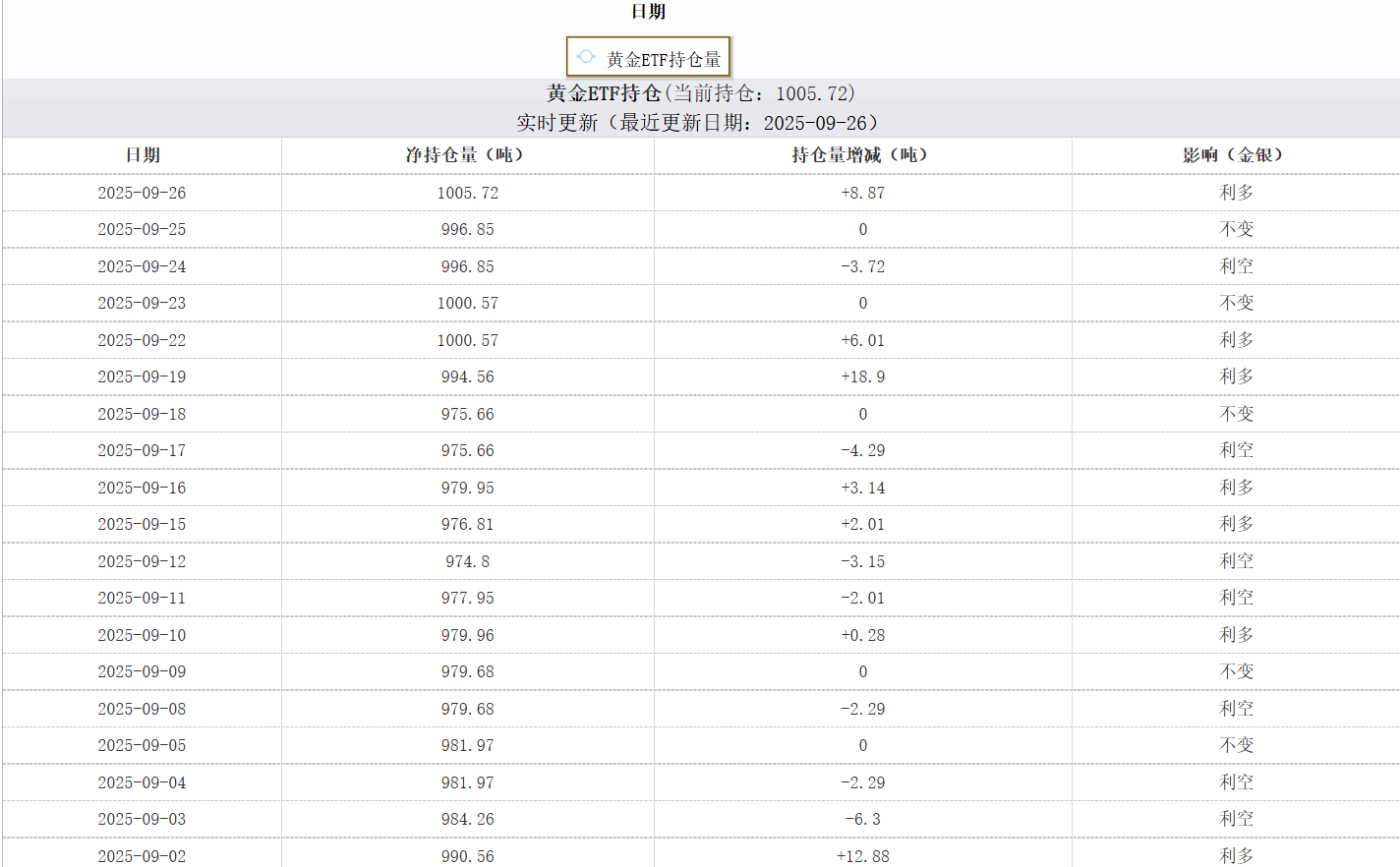 黄金持仓数据__黄金最新持仓报告